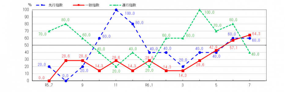 景気動向指数