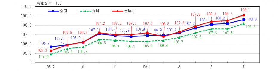 消費者物価指数