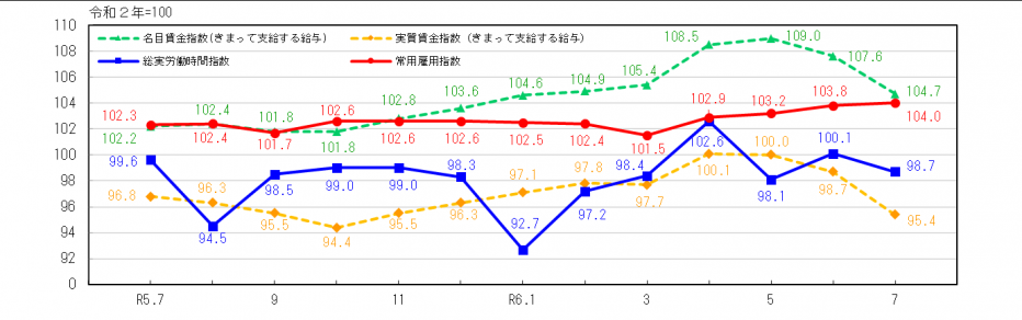 労働関係指数