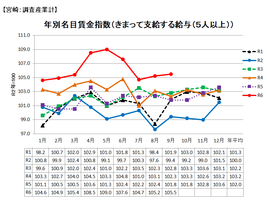 名目賃金