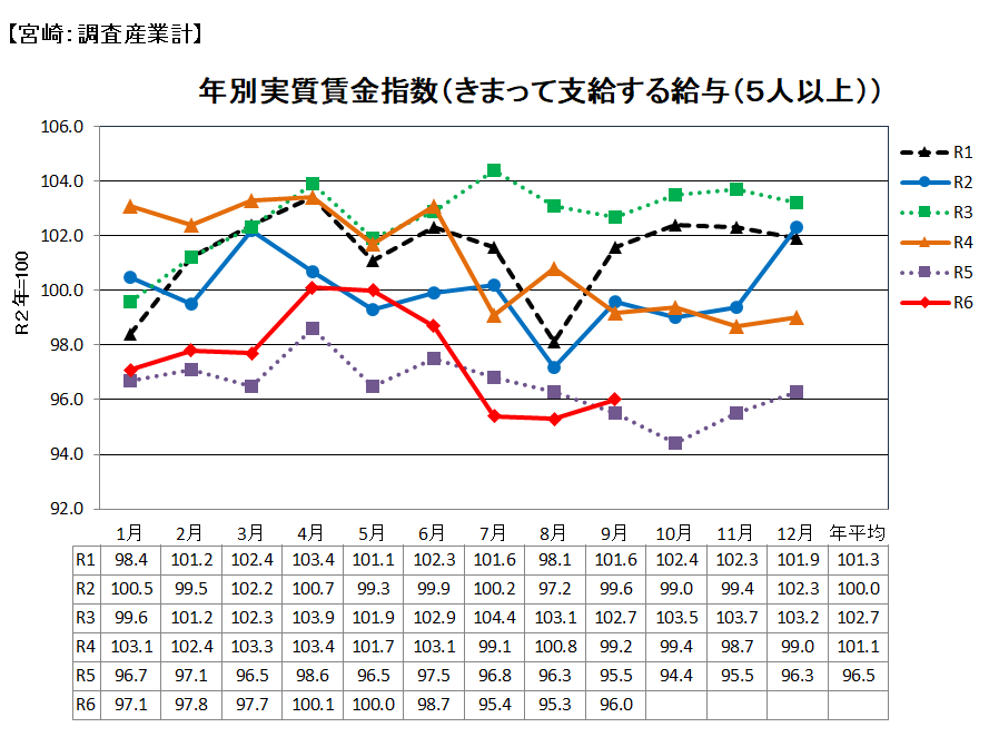実質賃金