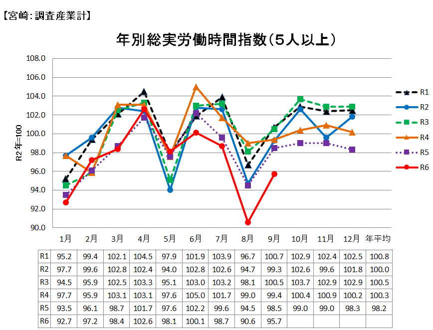 労働時間