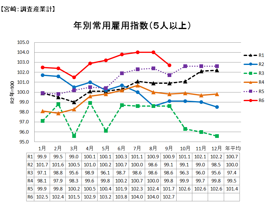 雇用
