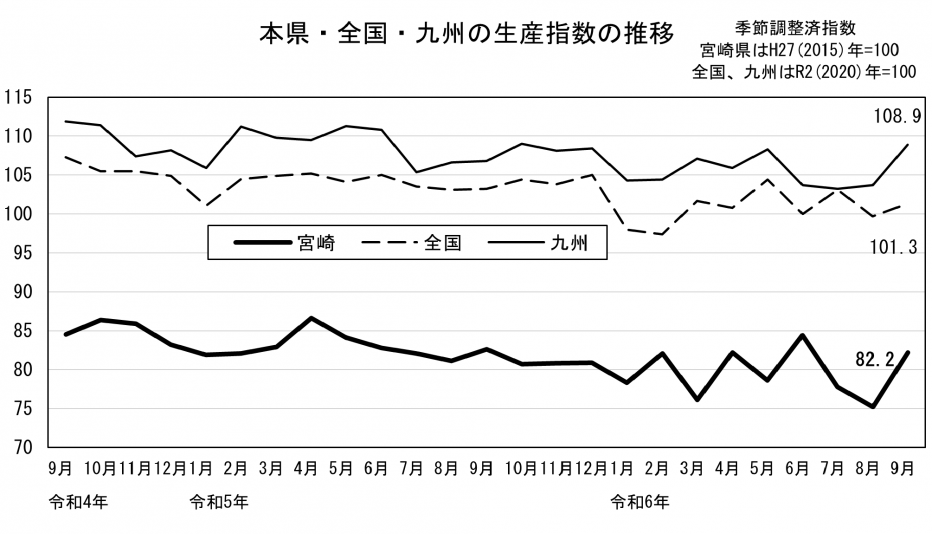 20 鉱工業生産指数の推移（グラフ）