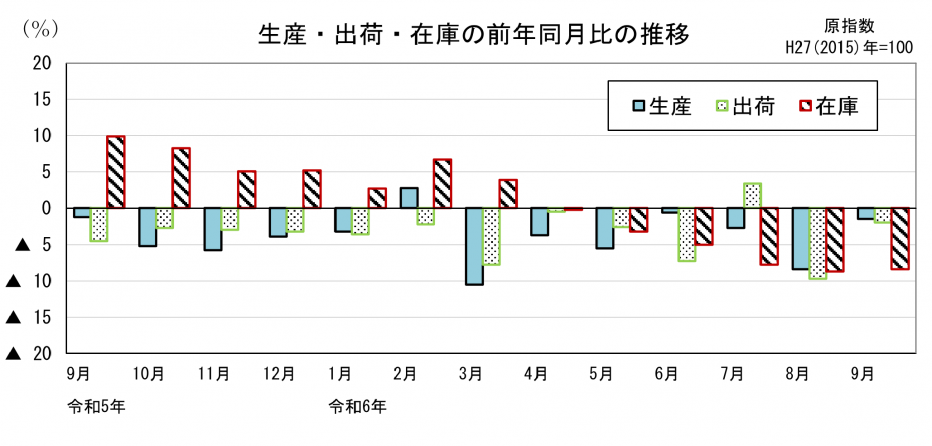 21 鉱工業指数前年同月比の比較（グラフ）