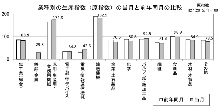 22 業種別の生産原指数の当月と前年同月の比較（グラフ）