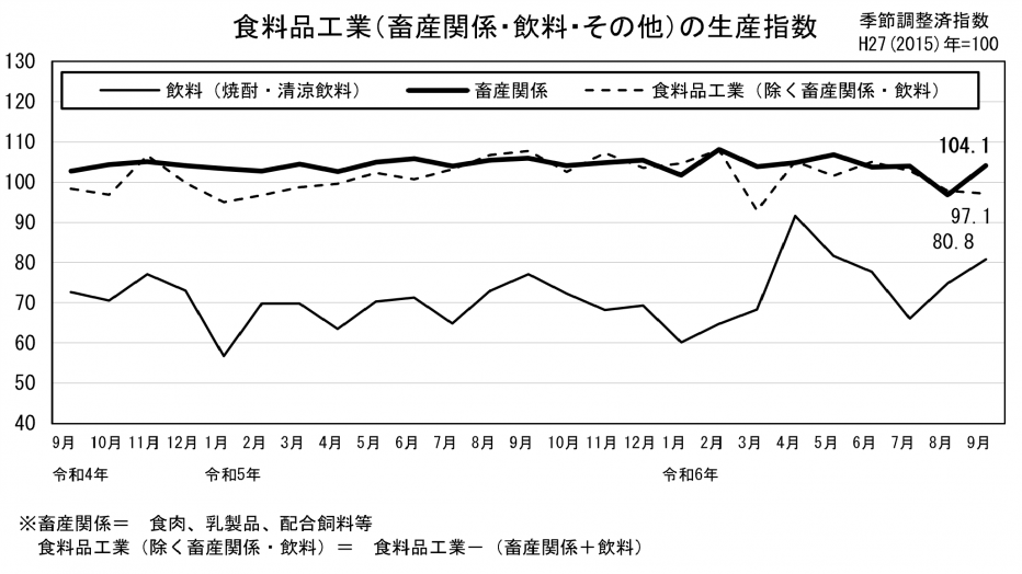 24 食料品工業の生産指数（グラフ）