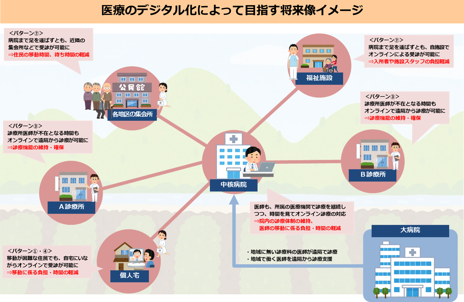 オンライン診療将来イメージ