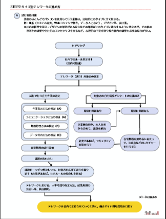 テレワークの進め方手順の画像