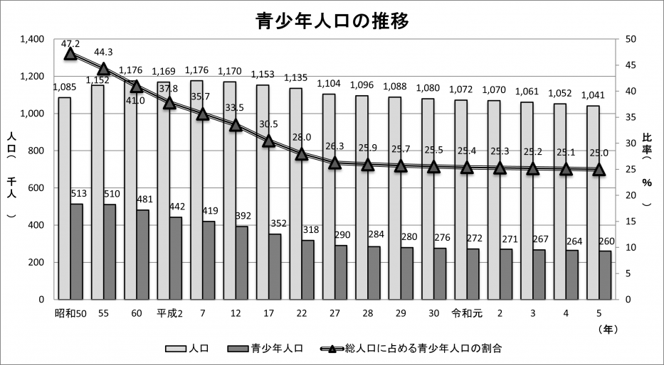 青少年人口の推移