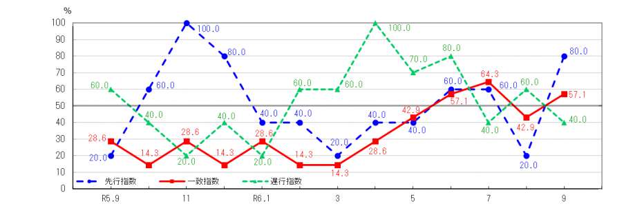 景気動向指数