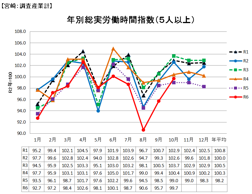 労働時間指数推移