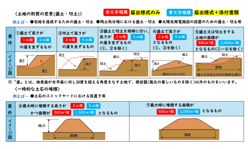 一定規模以上の盛土等の規模