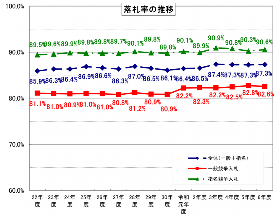 R06_3_業務委託落札率グラフ