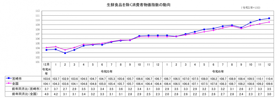 総合指数（生鮮食品除く）