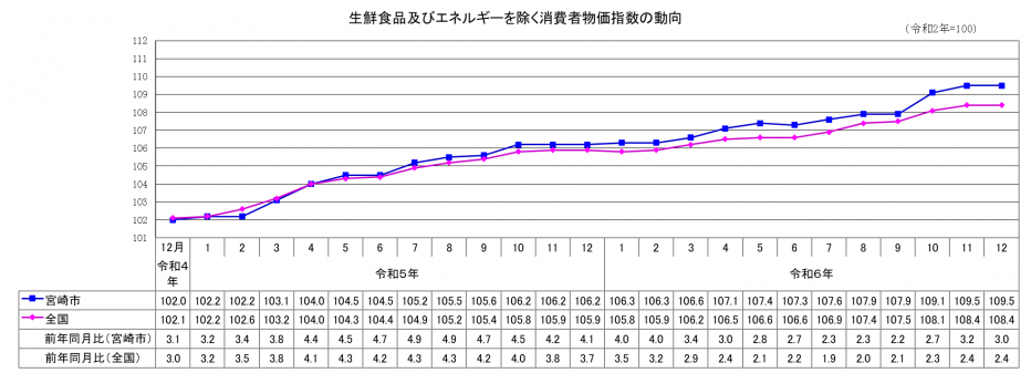 総合指数（生鮮食品及びエネルギーを除く）