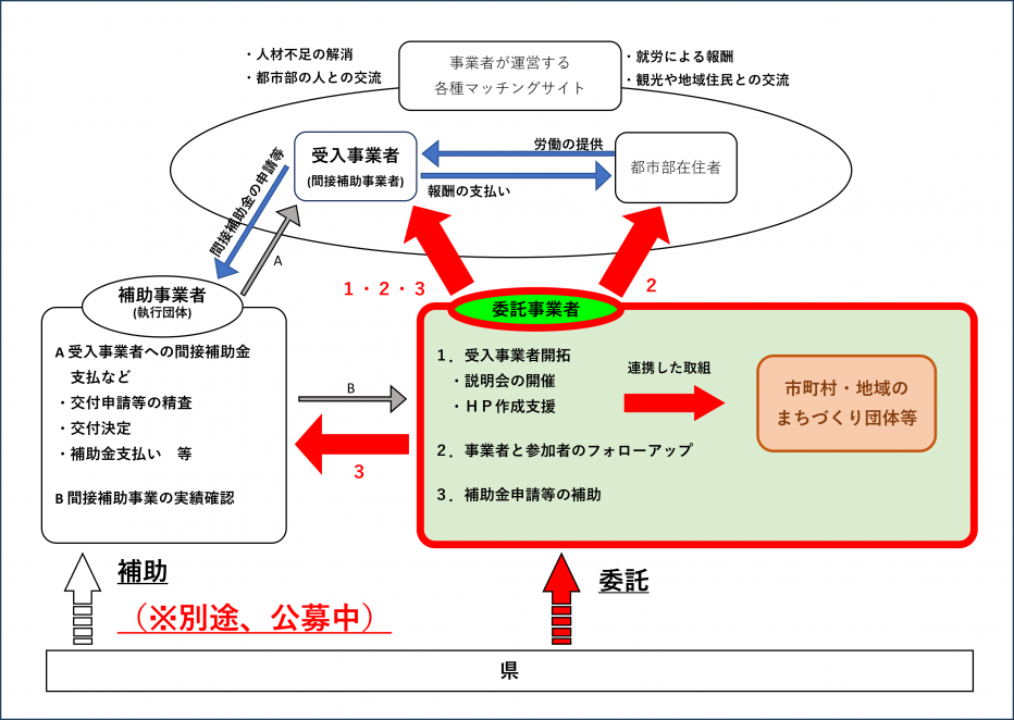事業スキーム（委託事業者公募）
