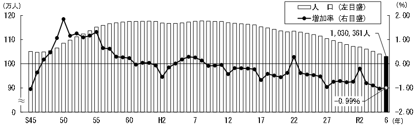 県人口の推移グラフ