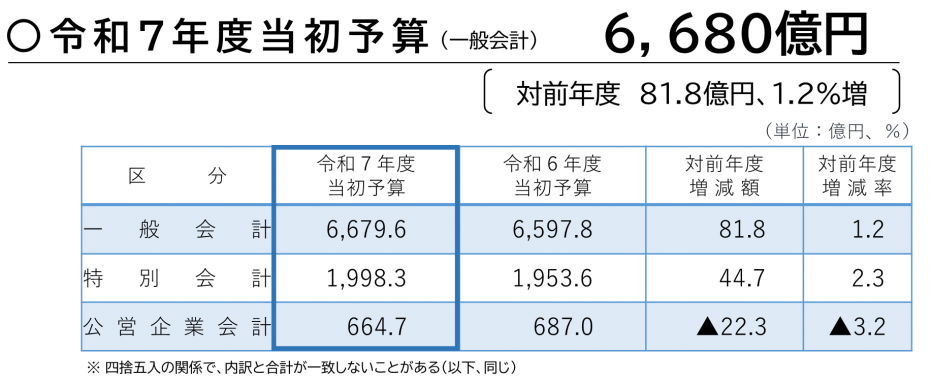 予算額