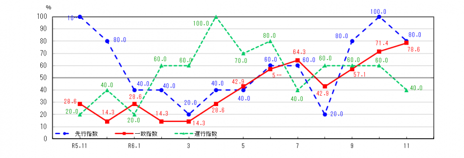 R6.11景気動向指数