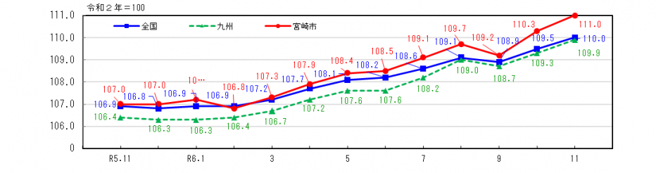 R6.11消費者物価指数グラフ