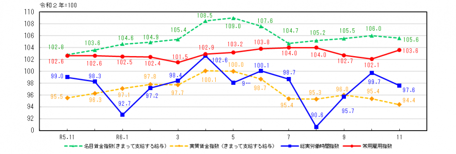 R6.11労働関係グラフ