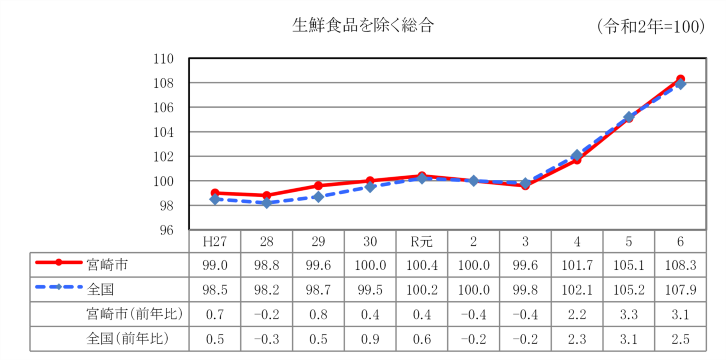 R6総合指数（生鮮食品除く）