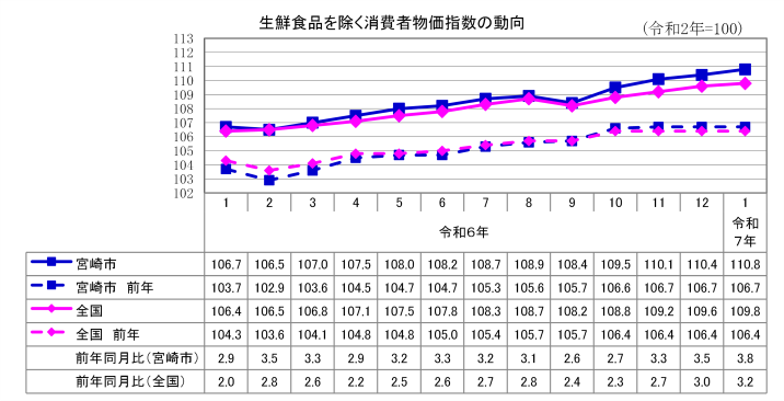 総合指数（生鮮食品除く）