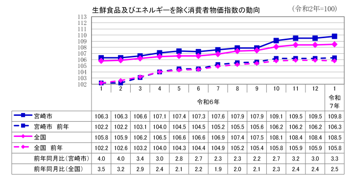 総合指数（生鮮食品及びエネルギーを除く）