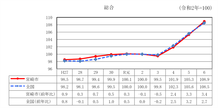 R6総合指数