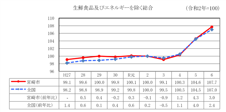 R6総合指数（生鮮食品及びエネルギーを除く）