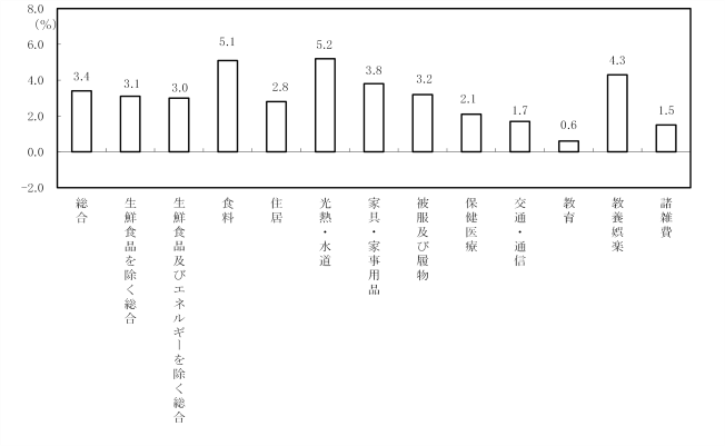 宮崎市の10大費目の対前年比