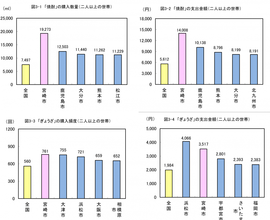 宮崎市の家計支出の特徴（二人以上の世帯）