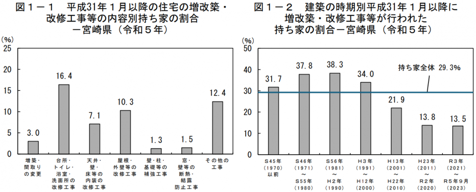 平成31年1月以降の増改築グラフ