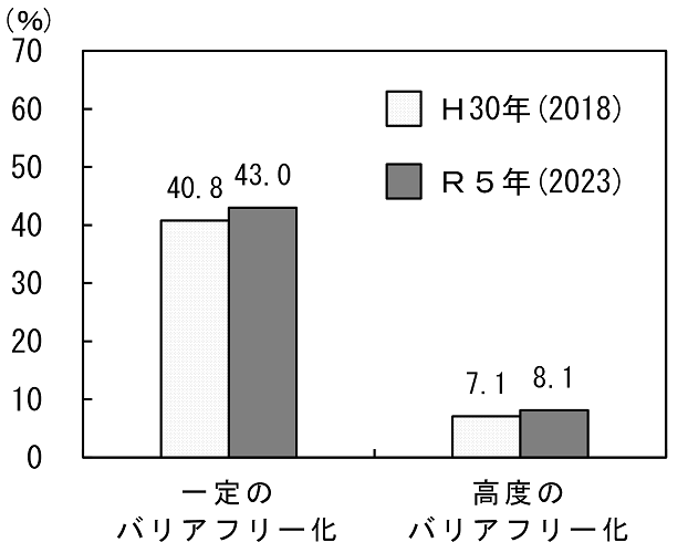 バリアフリー化率グラフ