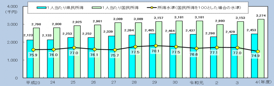 所得水準の推移