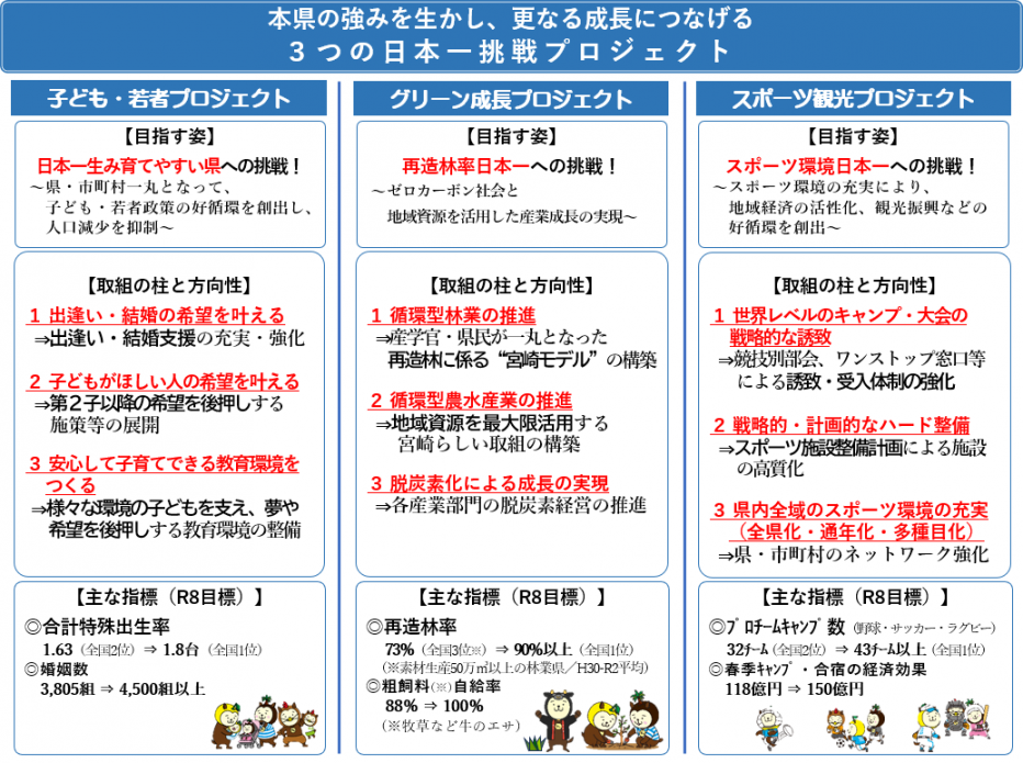 3つの日本一挑戦プロジェクト