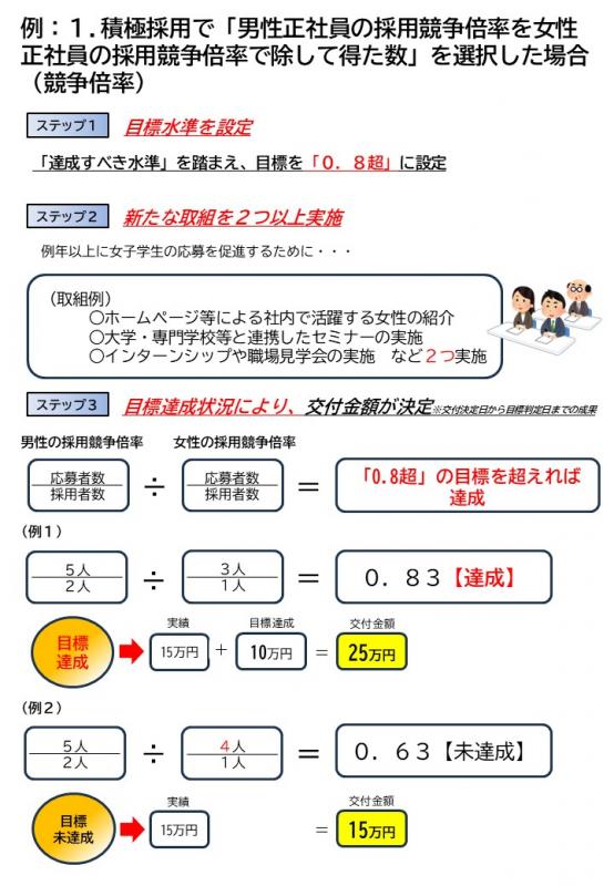 例：積極採用