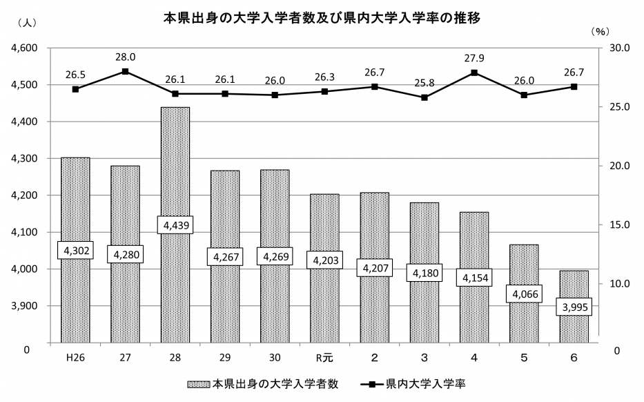 本県出身の大学入学者数及び県内大学入学率の推移
