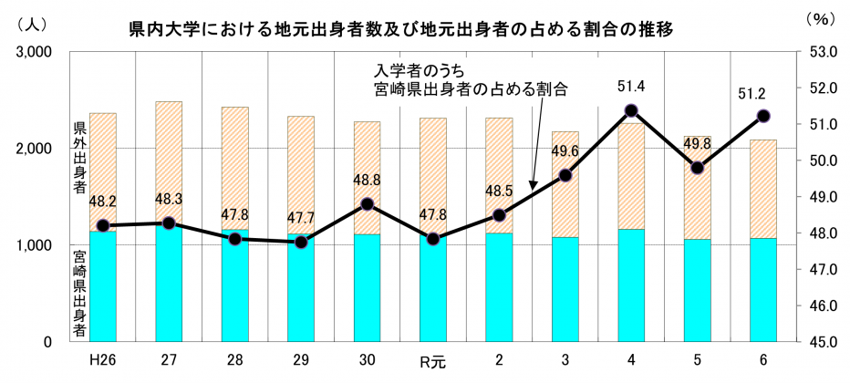 県内大学における地元出身者数及び地元出身者の占める割合の推移
