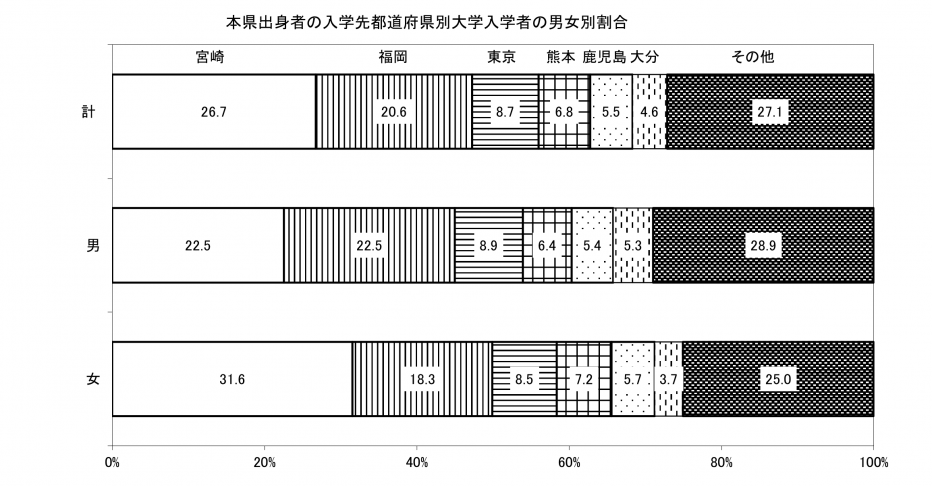 本県出身者の入学先都道府県別大学入学者の男女別割合