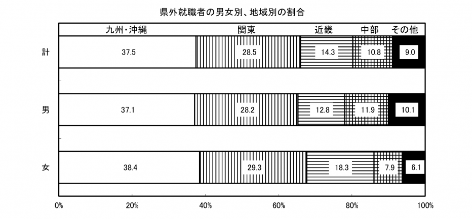 県外就職者の男女別、地域別の割合