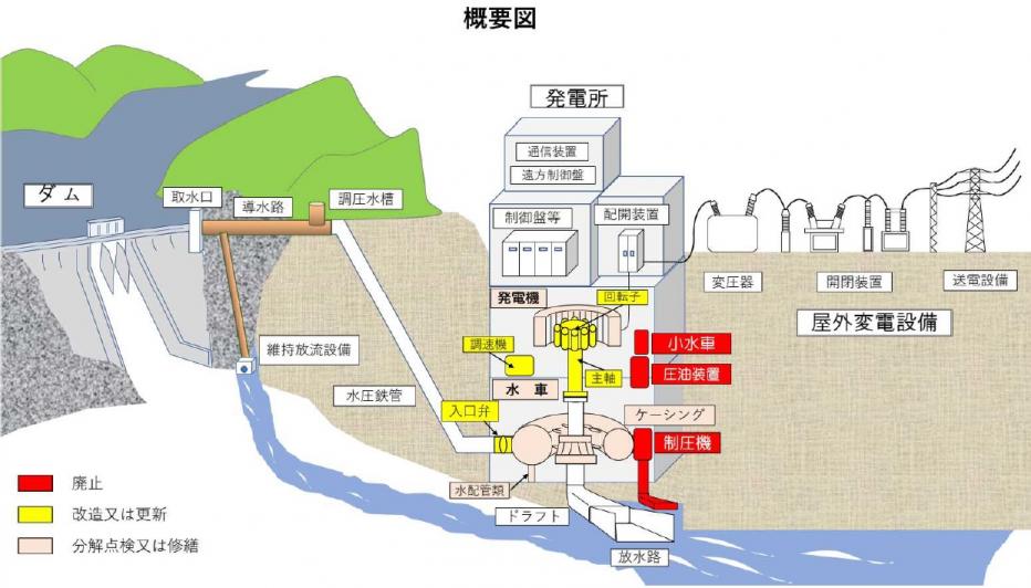 綾第一発電所南機水車発電機一部改良及び精密点検工事