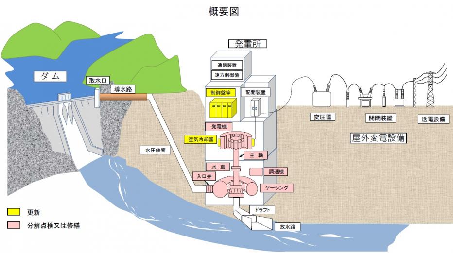 石河内第一発電所1号自動制御装置更新及び水車発電機精密点検工事