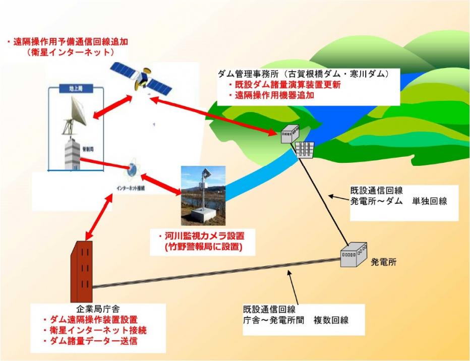 古賀根橋ダムほか放流ゲート遠隔操作設備設置工事