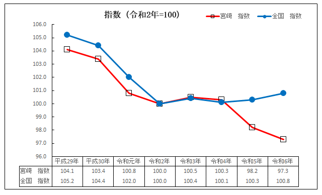 総実労働時間の推移