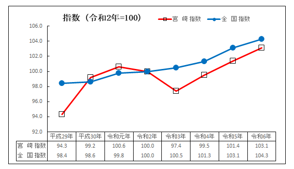 常用雇用指数の推移