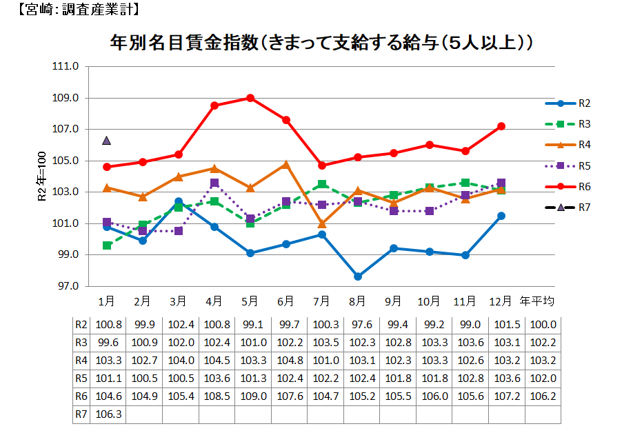 名目賃金の推移