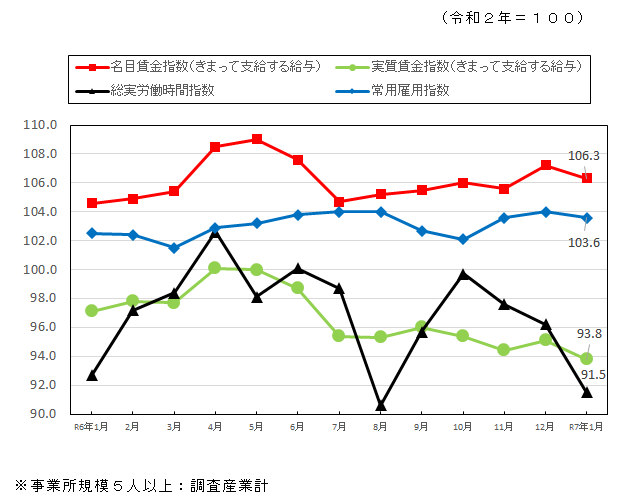 みやざきの賃金・時間・雇用の推移