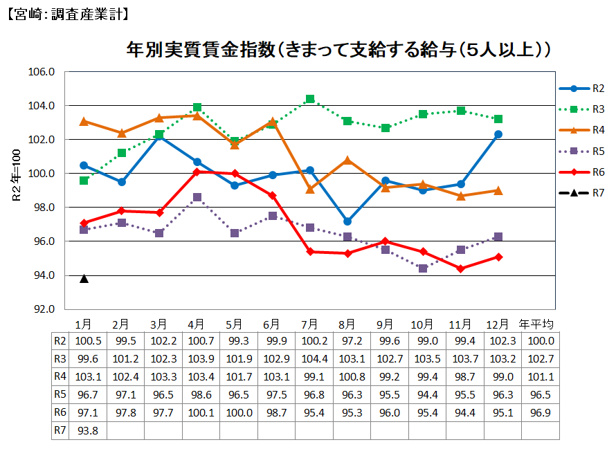 実質賃金の推移
